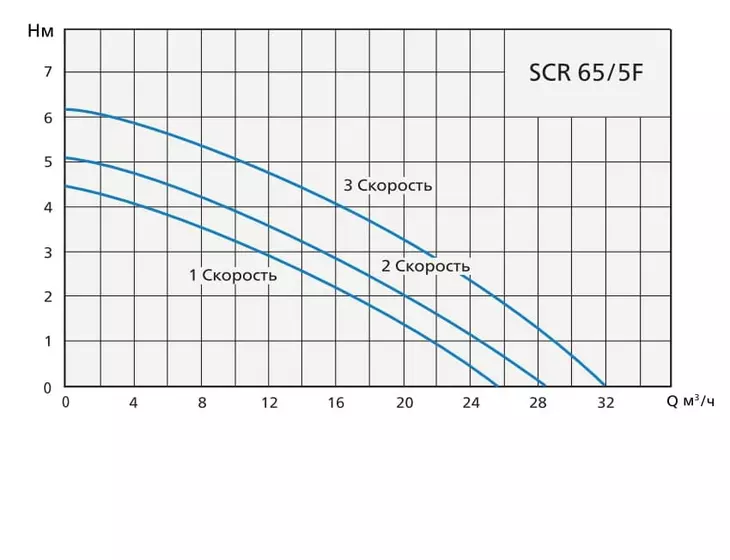 Циркуляционный насос Speroni SCR 65/5F-280, tre velocita, 3X380V_2