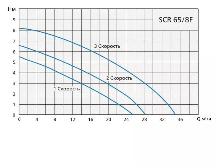 Циркуляционный насос Speroni SCR 65/8F-280, tre velocita, 3X380V_2