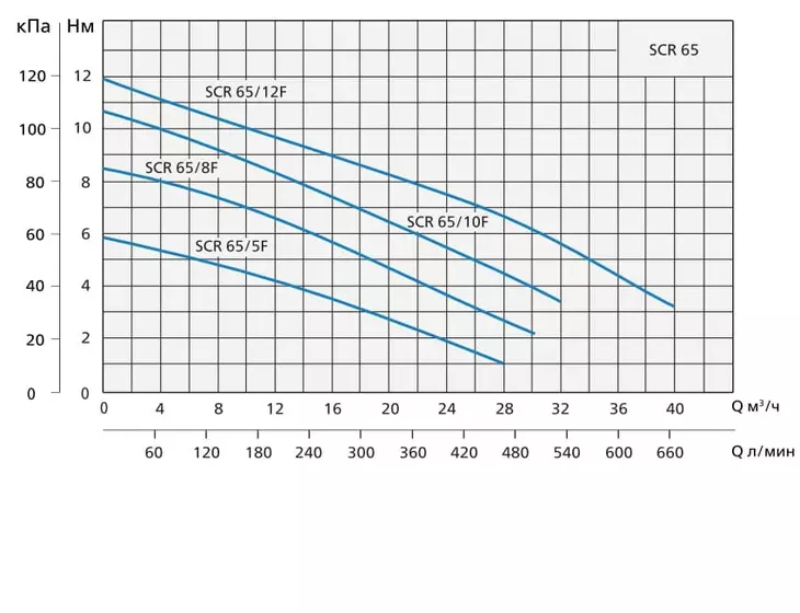 Циркуляционный насос Speroni SCR 65/12F-300, tre velocita, 3X380V_2