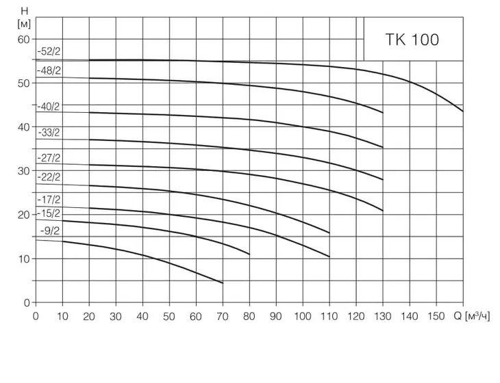 Вертикальный циркуляционный насос TESK TK 100-33/2 3x380V_2