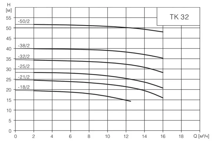Вертикальный циркуляционный насос TESK TK 32-25/2 3x380V_2