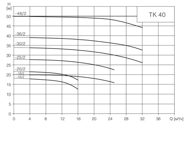 Вертикальный циркуляционный насос TESK TK 40-16/2 3x380V_2
