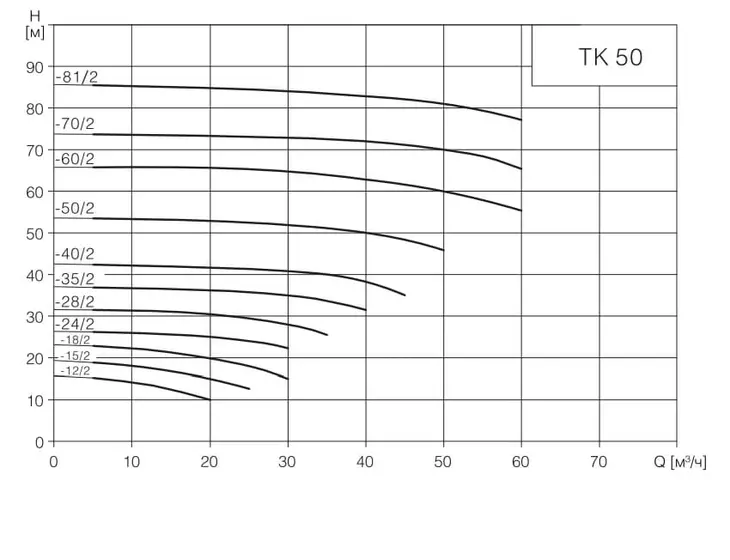 Вертикальный циркуляционный насос TESK TK 50-18/2 3x380V_2