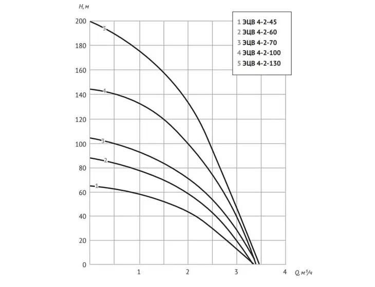 Погружной скважинный насос Unipump ЭЦВ 4-2-100 (каб. 1,5м)_2