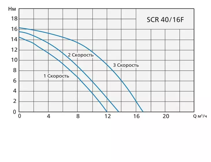Циркуляционный насос Speroni SCR 40/16F-250, tre velocita, 3X380V_2