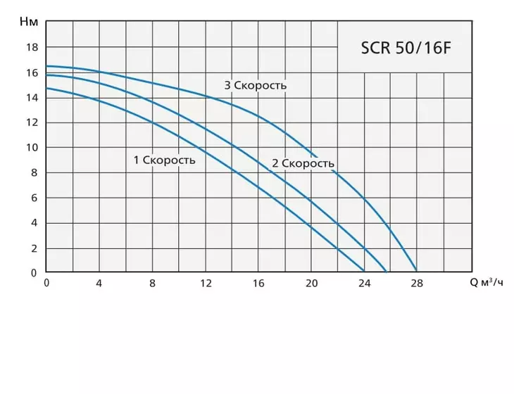 Циркуляционный насос Speroni SCR 50/16F-280, tre velocita, 3X380V_2