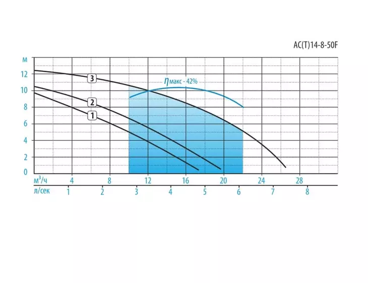 Циркуляционный насос Aquario AC(T) 14-8-50F_4