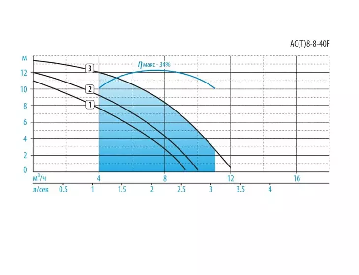Циркуляционный насос Aquario AC(T) 8-8-40F_4
