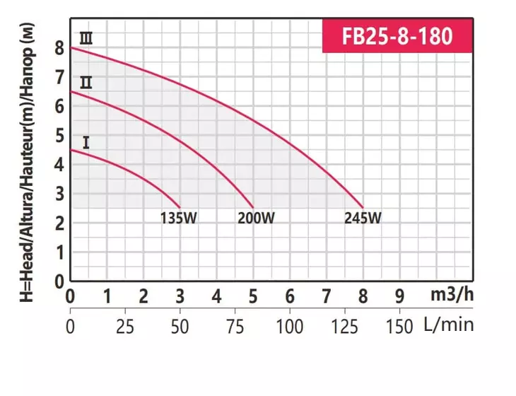 Циркуляционный насос Fancy FB25-8-180_2