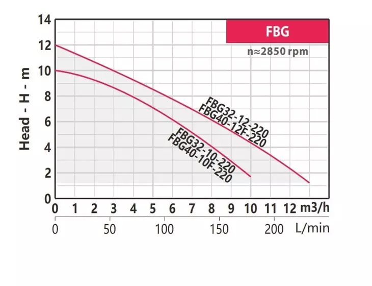 Циркуляционный насос Fancy FBG40-12F-220 1X230В_3