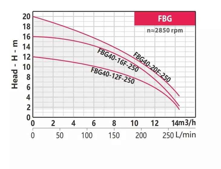 Циркуляционный насос Fancy FBG40-12F-250 1X230В_3
