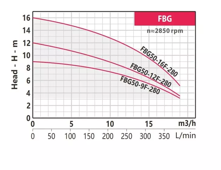 Циркуляционный насос Fancy FBG50-16F-280 1X230В_3
