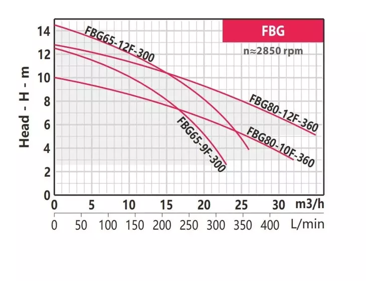 Циркуляционный насос Fancy FBG65-9F-300 1X230В_3