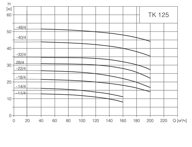 Вертикальный циркуляционный насос TESK TK 125-11/4 3x380V_2