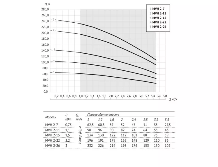 Вертикальный многоступенчатый центробежный насос Unipump MVH 2-22_7