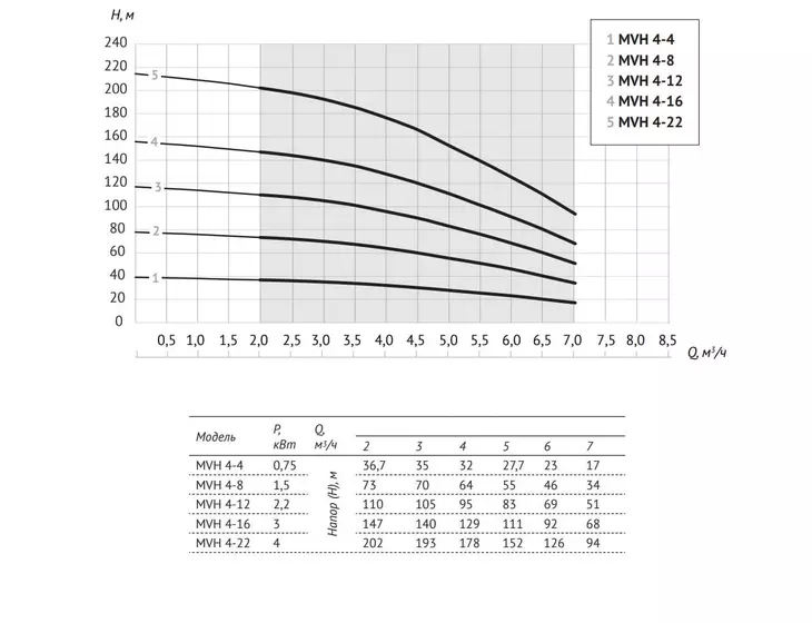 Вертикальный многоступенчатый центробежный насос Unipump MVH 4-4_7