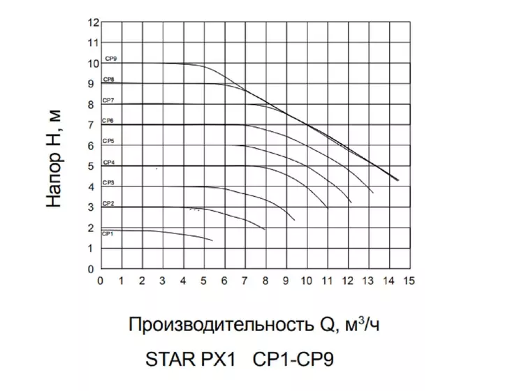 Циркуляционный фланцевый насос Pumpman STAR-PX1 (40/10, 220В) с частотным управлением_2