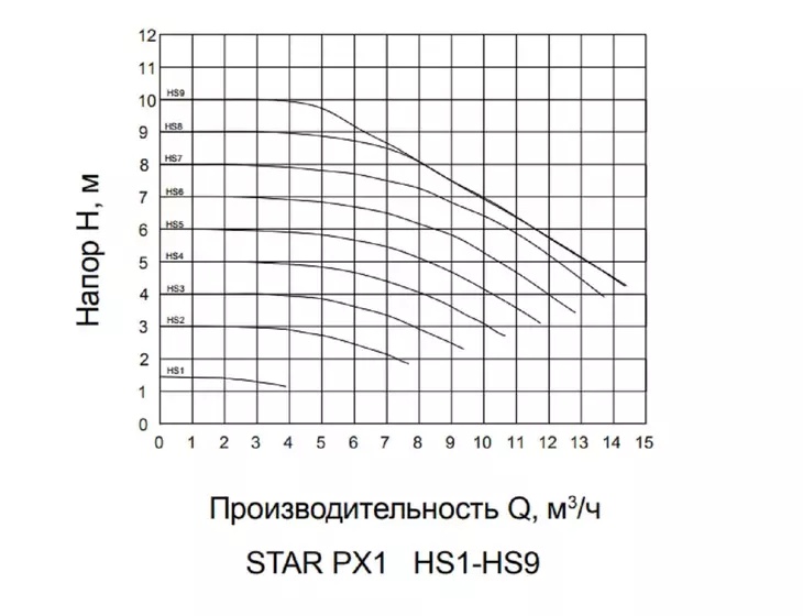 Циркуляционный фланцевый насос Pumpman STAR-PX1 (40/10, 220В) с частотным управлением_3