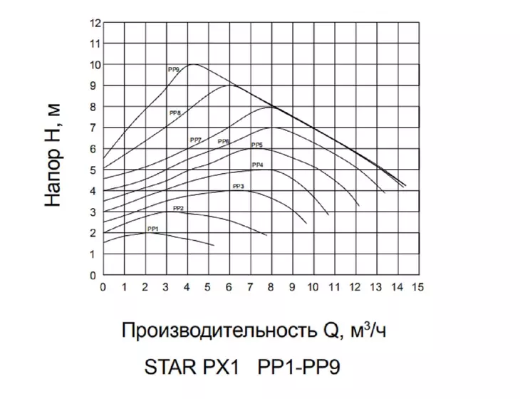 Циркуляционный фланцевый насос Pumpman STAR-PX1 (40/10, 220В) с частотным управлением_4