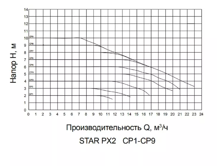 Циркуляционный фланцевый насос Pumpman STAR-PX2 (50/12, 220В) с частотным управлением_2