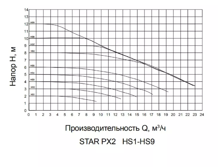 Циркуляционный фланцевый насос Pumpman STAR-PX2 (50/12, 220В) с частотным управлением_3