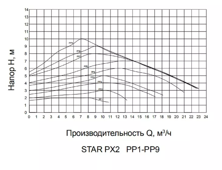 Циркуляционный фланцевый насос Pumpman STAR-PX2 (50/12, 220В) с частотным управлением_4
