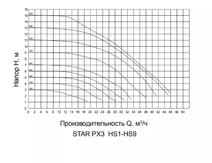 Циркуляционный фланцевый насос Pumpman STAR-PX3 (65/15, 220В) с частотным управлением_2
