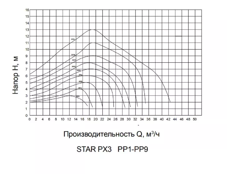 Циркуляционный фланцевый насос Pumpman STAR-PX3 (65/15, 220В) с частотным управлением_3