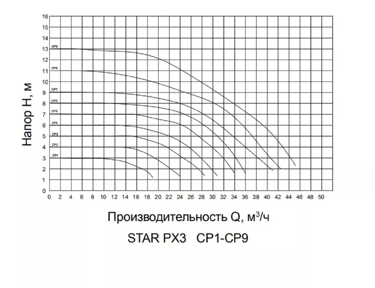 Циркуляционный фланцевый насос Pumpman STAR-PX3 (65/15, 220В) с частотным управлением_4