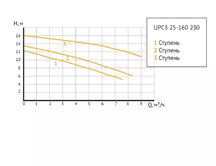 Циркуляционный насос Unipump UPC3 25-160 230_4