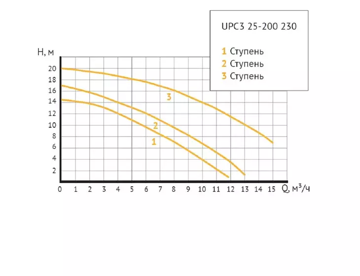 Циркуляционный насос Unipump UPC3 25-200 230_4