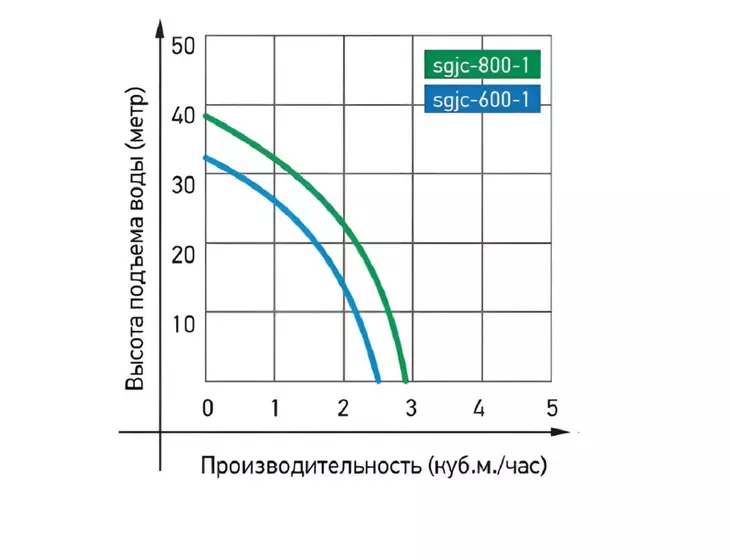 Центробежный поверхностный насос Jemix SGJC 600-1_5