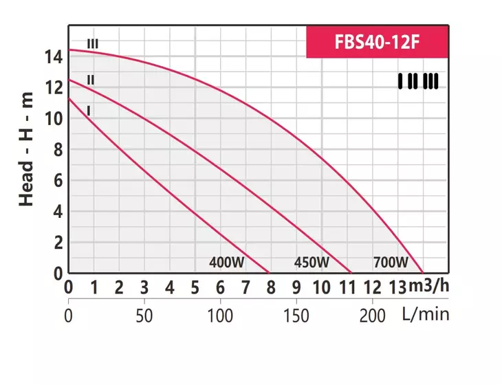 Циркуляционный насос Fancy FBS40-12F-250 3X380В_2
