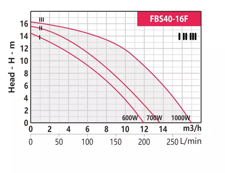 Циркуляционный насос Fancy FBS40-16F-250 3X380В_2