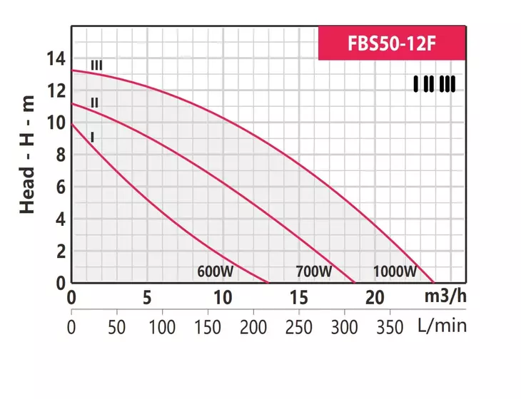 Циркуляционный насос Fancy FBS50-12F-280 3X380В_2