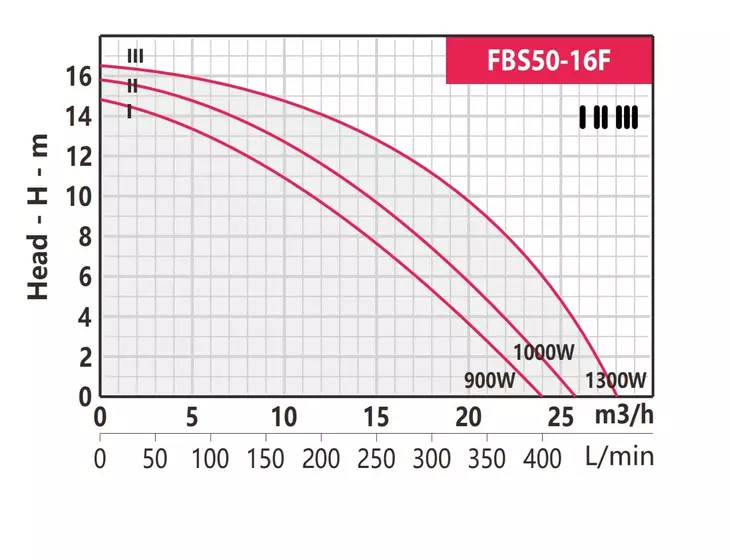 Циркуляционный насос Fancy FBS50-16F-280 3X380В_2