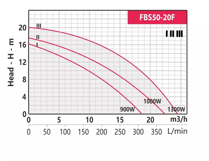 Циркуляционный насос Fancy FBS50-20F-280 3X380В_2
