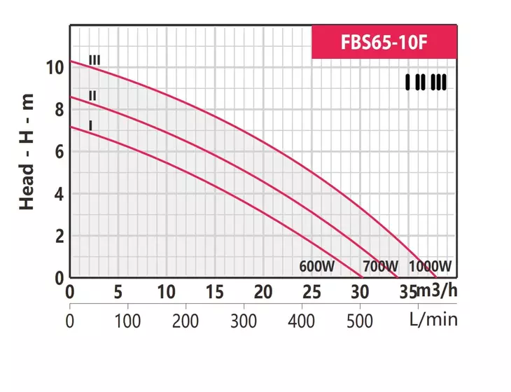 Циркуляционный насос Fancy FBS65-10F-280 3X380В_2