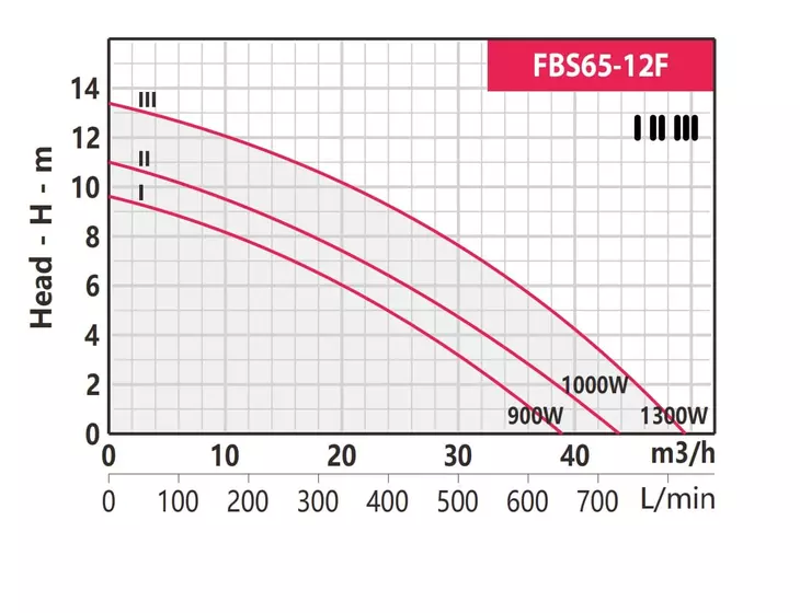 Циркуляционный насос Fancy FBS65-12F-280 3X380В_2