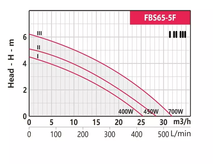 Циркуляционный насос Fancy FBS65-5F-280 3X380В_2