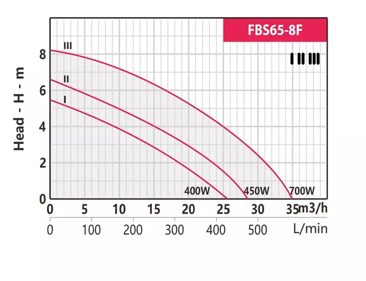 Циркуляционный насос Fancy FBS65-8F-280 3X380В_2