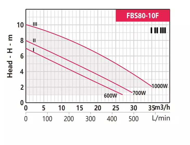 Циркуляционный насос Fancy FBS80-10F-360 3X380В_2