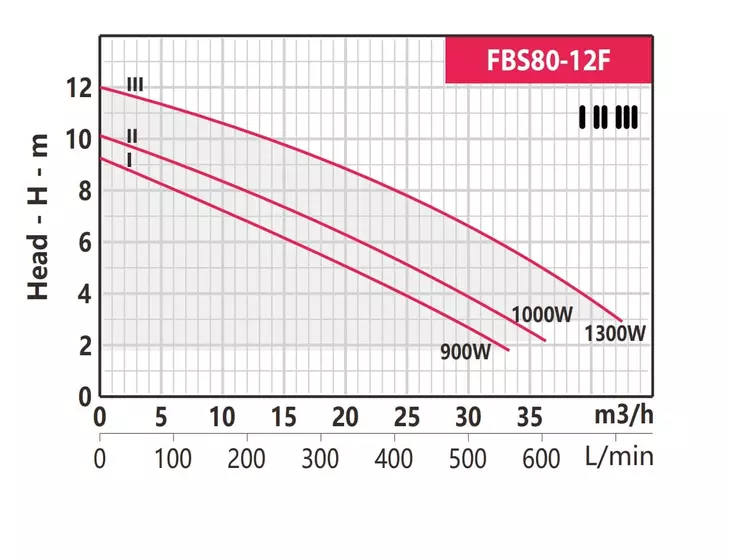 Циркуляционный насос Fancy FBS80-12F-360 3X380В_2