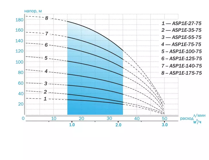Погружной скважинный насос Aquario ASP1E-27-75 (кабель 15м)_6