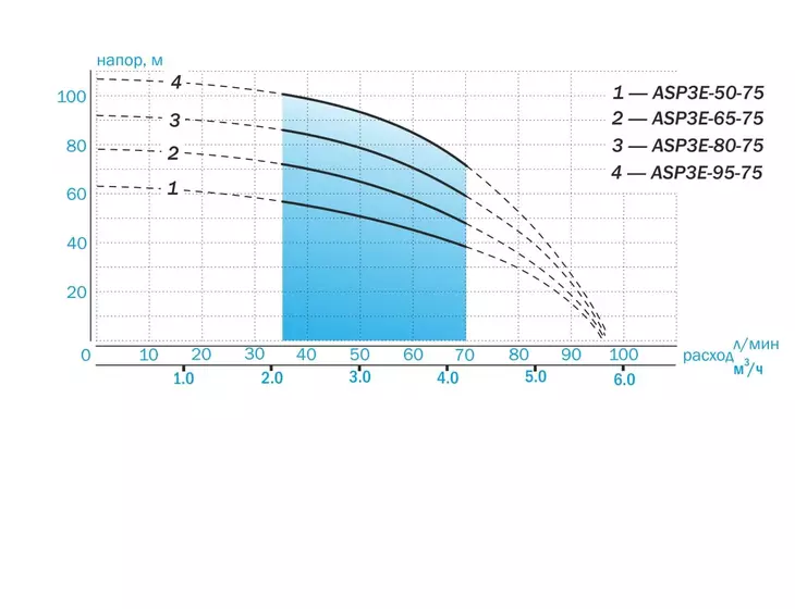 Погружной скважинный насос Aquario ASP3E-50-75 (кабель 1,5м)_6
