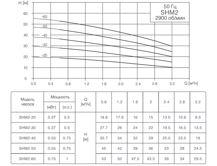 Многоступенчатый насос TESK CBI 2-30 SHM 1x220V_2