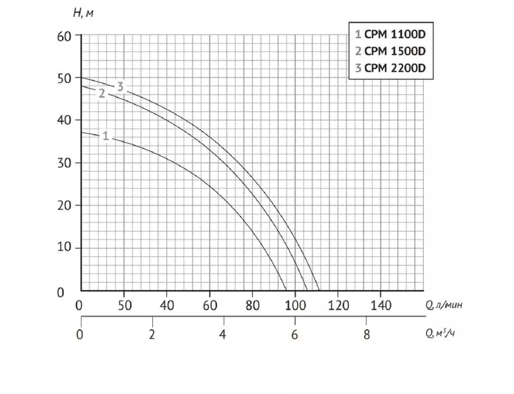 Центробежный поверхностный насос Unipump CPM 1100D_2