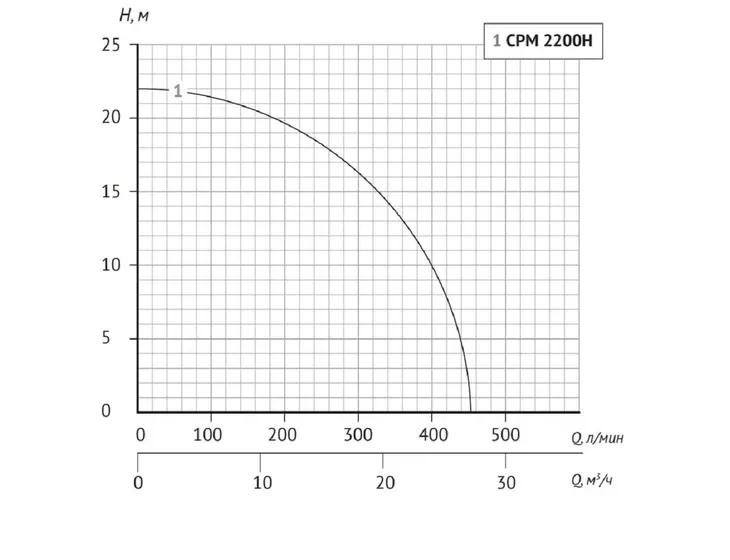 Центробежный поверхностный насос Unipump CPM 2200H_2