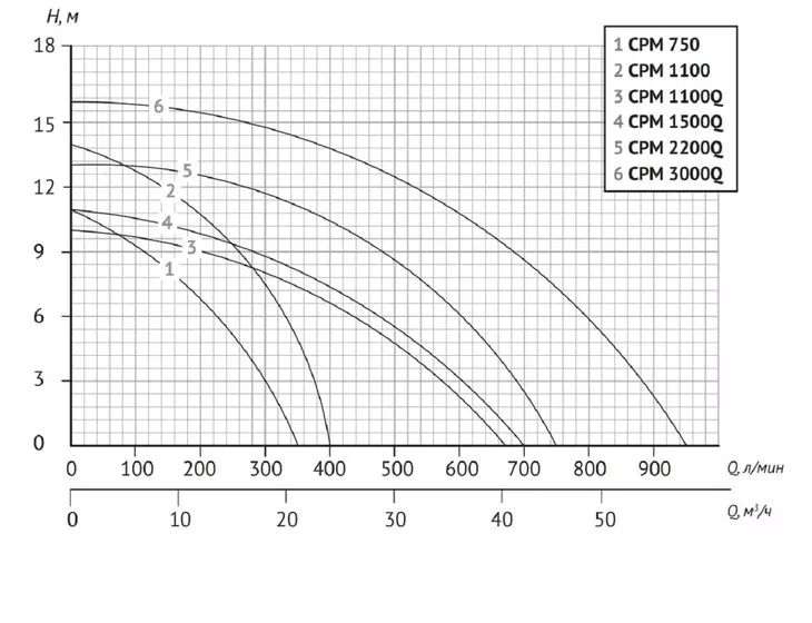 Центробежный поверхностный насос Unipump CPM 750_2