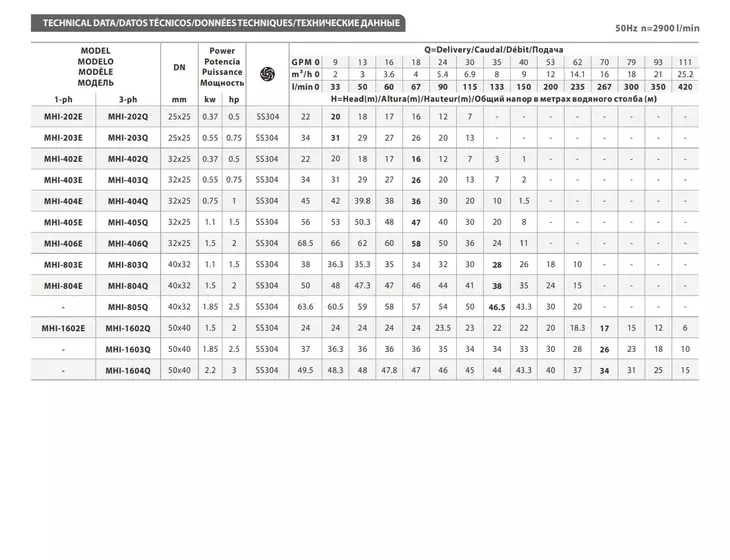 Многоступенчатый насос FANCY MHI-1603Q 1,85кВт IE3_3